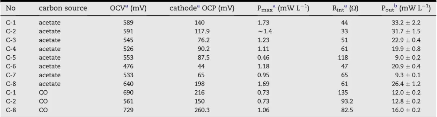 Table 2 e Performance estimation of pyrolysed CoTMPP and Co/FeTMPP cathodes in an MFC operated on acetate and CO.