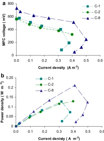 Fig. 3 e Cathode and anode potentials (plotted vs NHE) measured during MFC operation with acetate using Ag/