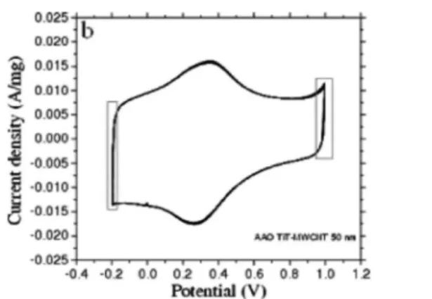Fig. 4 CV plots in 0.5 M H 2 SO 4 at a scan rate of 50 mV s 1 for multiwalled carbon nanotubes