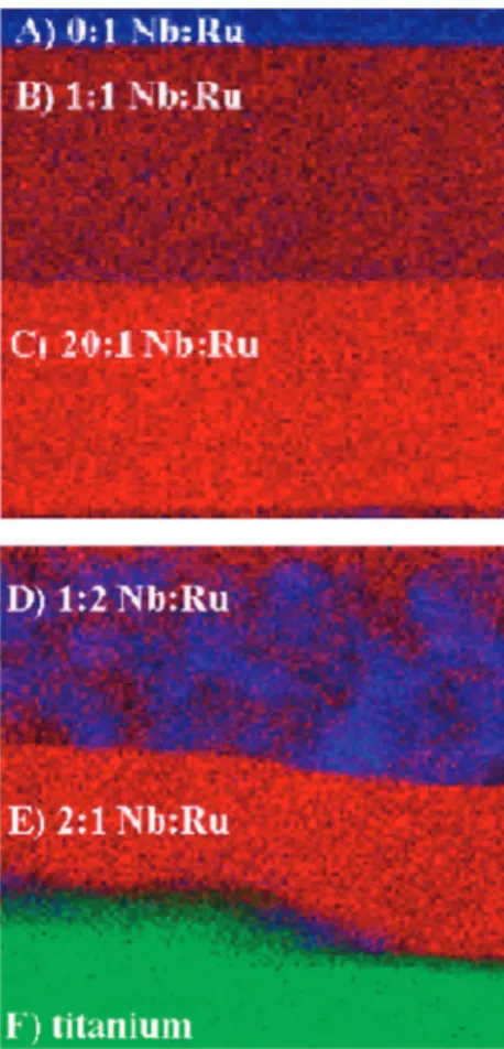 Fig. 9 Compositional mapping using TEM-EDS, showing layers of mixed Nb:Ru oxides (500 nm ﬁeld of view)