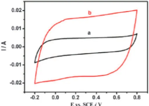 Fig. 10 Cyclic voltammograms of MnO 2 -based electrodes in a 1 M Na 2 SO 4 electrolyte at a potential scan rate of 5 mV s 1 