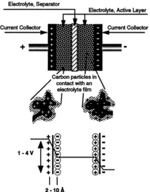 Fig. 1 Principles of a single-cell double-layer capacitor and illustration of the potential drop at the electrode/electrolyte interface