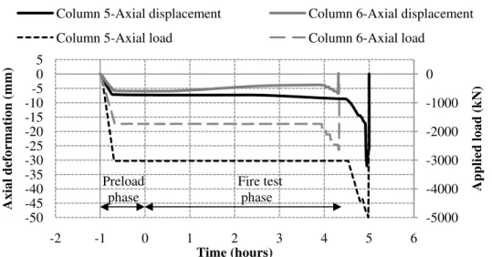 Figure 5 shows the axial deformations and load applied as a function of time for Columns 5 and  6 during the preload and fire test phase