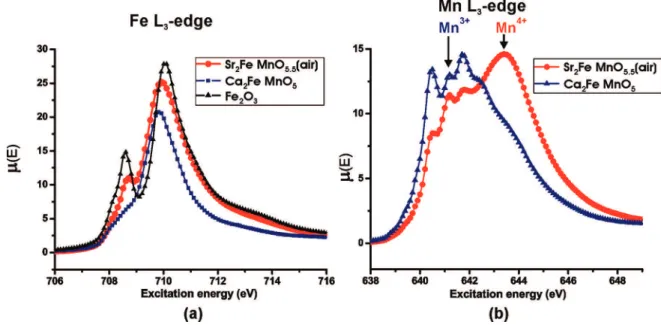 Figure 8. XANES spectra for Sr 2 FeMnO 5.5 (air), compared to those of Fe 2 O 3 and Ca 2 FeMnO 5 