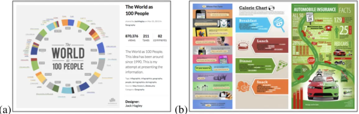 Figure 2-2: (a) Sample data available from Visually. We scraped over 63K infographics containing category, tags, and other annotations