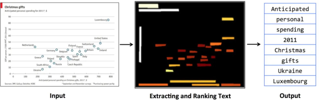 Figure 3-1: A motivating example from our ranked text extraction system. Our goal is to take in an input image and extract the most relevant key words