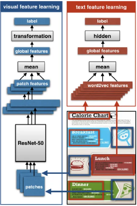 Figure 4-2: Our proposed approach separately samples and processes visual (left/blue) and text regions (right/red) from an infographic to predict labels automatically