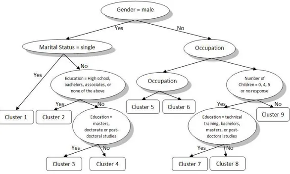 Figure 5. Pruned predictive clustering tree for shape analysis.