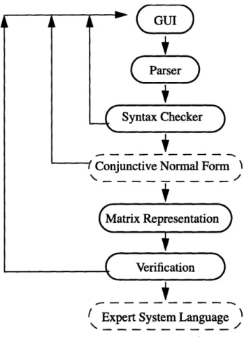 Figure 3.1:  Flow chart for the design  of the verification tool for expert  systems