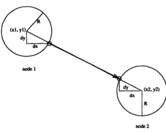 Figure 3.3: Calculating  the intersection positions between  the nodes  and their connecting edge.