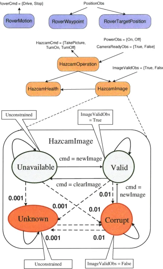 Figure  3-3:  The  Plant  Model  for  the  Rover-Hazan  Scenario.