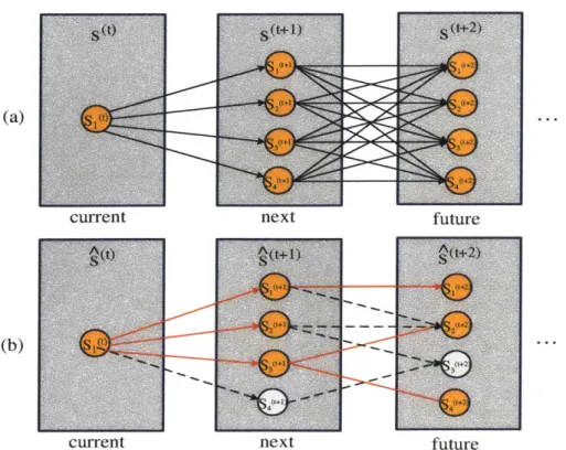 Figure  3-5:  (a)  A  Trellis  diagram  showing  all  possible  state  trajectories.  (b)  k  Best Trajectories  Mode  Estimation  tracks  only  the  most  likely  states.