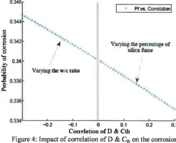 Figure 4:  Impact of correlation of D &amp;  Cth  on the corrosion  probability 