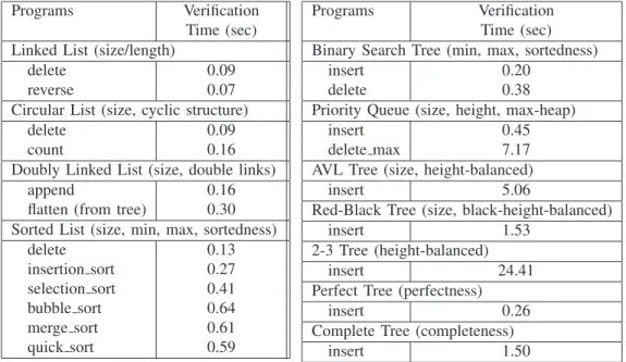 Fig. 1. Verifying Data Structures with Arithmetic Properties