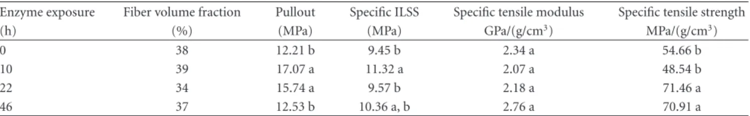 Table 4: Interface and tensile strengths of enzyme-retted flax fiber composites ∗ .