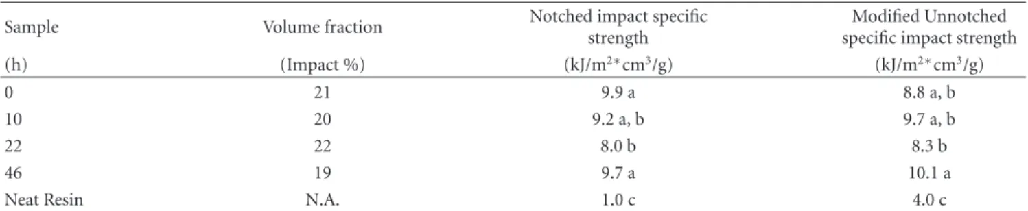 Table 5: Notched and unnotched impact strengths of enzyme-retted flax fiber composites ∗ .