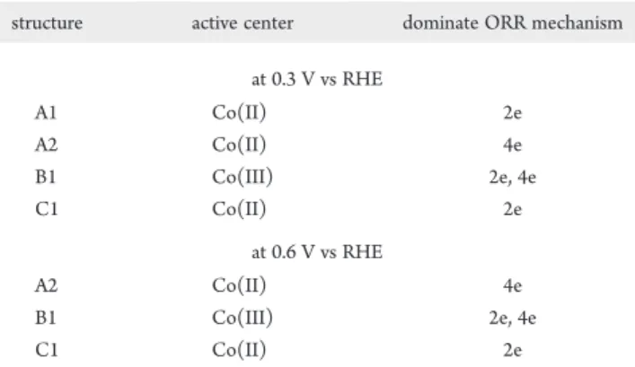 Figure 9. Experimental RRDE results for untreated (UT) and heat treated (800 °C) Co-PPy/C: (a) hydrogen peroxide yield; (b) electron transfer number as a function of electrode potential