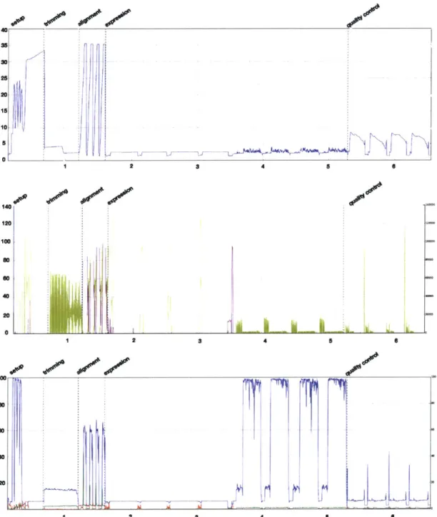 Figure  1-1:  collectl  benchmarks  of memory,  disk and  CPU  usage during a RNA-seq analysis.