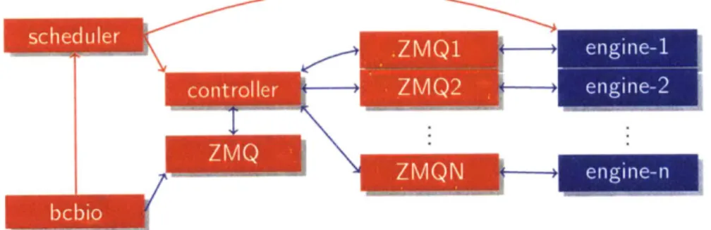 Figure  1-2:  Schematic  of parallelization  abstraction  provided  by  ipython-cluster-helper.