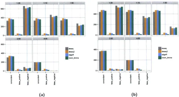 Figure  1-4:  RNA-seq  differential  expression  concordance  calculation  from  two  simulated experiments