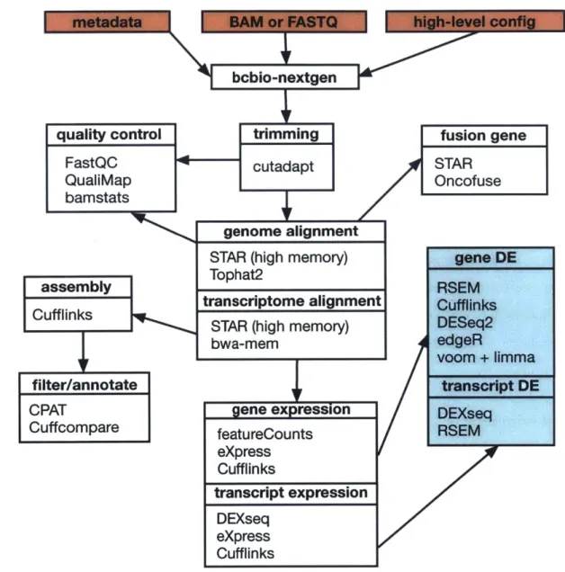 Figure  1-5:  Schematic  of  RNA-seq  analysis.  A  high  level  overview  of the  implementation of  the  RNA-seq  pipeline  in  bcbio-nextgen  version  0.8.5a,  with  the  external  programs used  in  each  module  listed