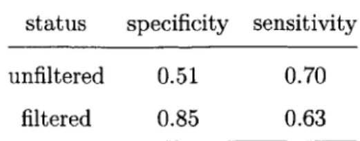 Table  1.1:  Cleaning  the  raw  Cufflinks  reference-guided  transcriptome  assembly  improves the  false  positive  rate  of  the  assembly