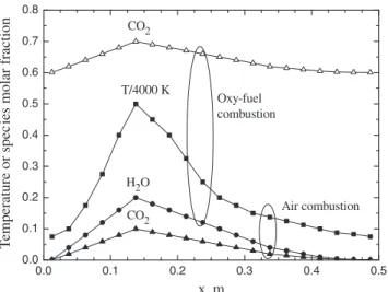 Fig. 1. Temperature and CO 2 and H 2 O mole fraction distributions for air combustion and oxy-fuel combustion scenarios.
