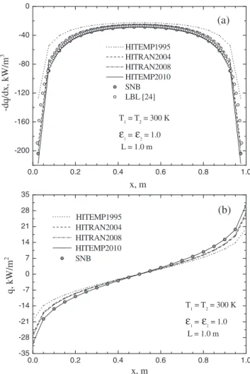 Fig. 4. Distributions of the predicted local radiative source (a) and net radiative flux (b) for Case 2: uniform temperature of T = 2000 K, f CO 2 ¼ 0:5 and L = 0.1 m.