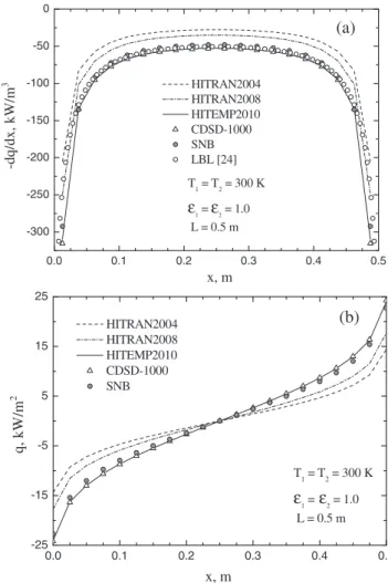 Fig. 6. Distributions of the predicted local radiative source (a) and net radiative flux (b) for Case 3: parabolic H 2 O mole fraction profile, T = 1000 K and L = 1.0 m.