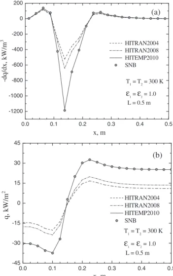 Fig. 7. Distributions of the predicted local radiative source (a) and net radiative flux (b) for Case 4: boundary layer type temperature profile, f H 2 O ¼ 1:0 and L = 0.2 m.