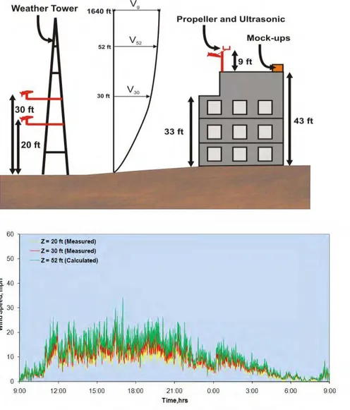 Figure 3  shows the  wind data (measured and calculated). At the free standing weather tower,  the data clearly shows the relationship between the wind speed and height i.e