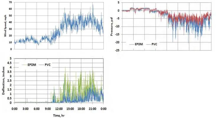 Figure  6  shows  a  typical  24  hr  time  history  of  the  measured  wind  induced  response  on  the  EPDM and PVC mockups