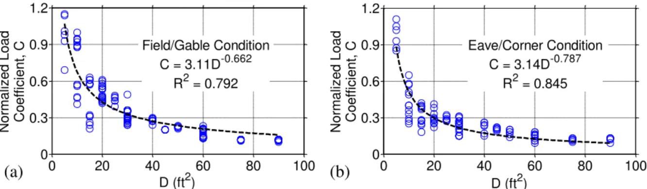Figure  6.  Regression  of  normalized  load  coefficient  with  the  distance  from  both  the  eave  and  gable  edges  com- com-bined for the (a) field/gable edge and (b) eave/corner conditions (1 ft = 0.3 m) 