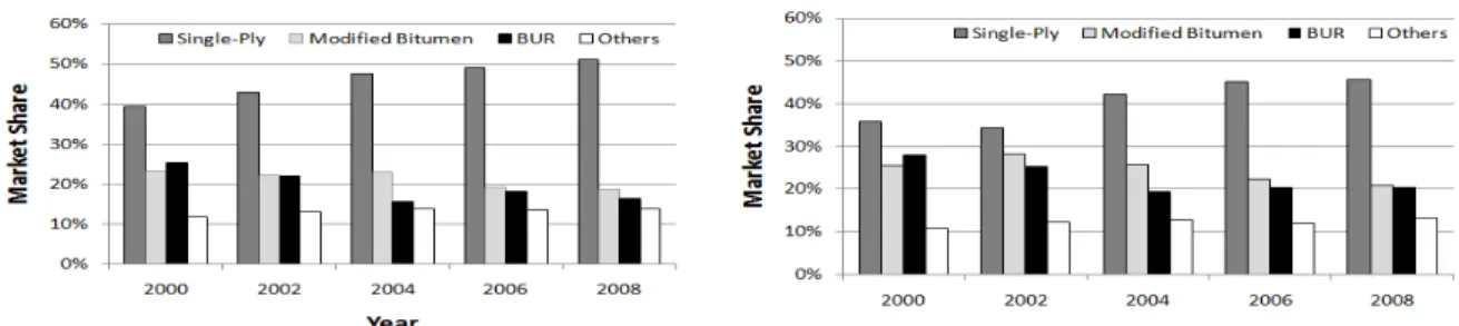 Figure  1  shows  the  changes  in  the  market  share  for  low-slope  roofs  based  on  the  2008 – 09  NRCA market survey