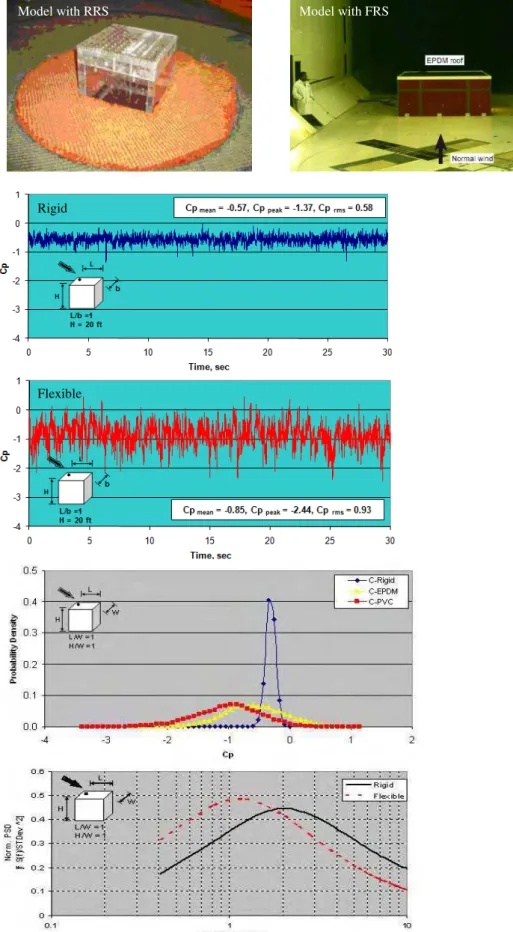 Figure 4. Comparison of system response – rigid vs flexible roofs     