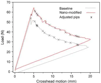 Fig. 7. Fracture resistance curve values comparing neat versus SWNT modified DCB samples.