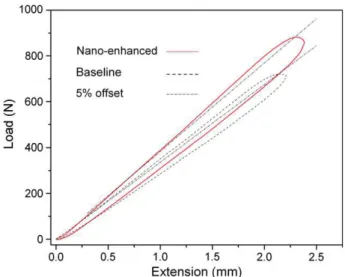 Fig. 9 shows an example of load–displacement measurements during Mode II fracture toughness tests for both baseline and 