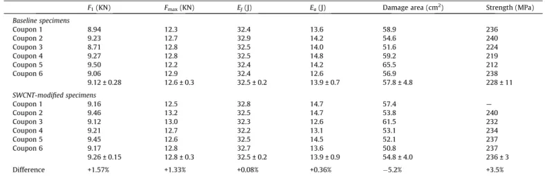 Fig. 13. A representative C-scan image of an impacted panel; (a) B-scan through the thickness; (b) internal damage extent; and (c) calculation of delamination area using a MATLAB code.