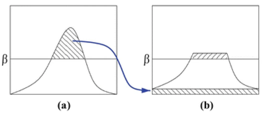 Figure 4-3: Contrast limitation is applied to avoid amplifying noise. Values that are beyond threshold 