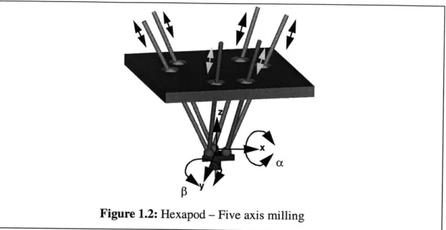 Figure  1.2:  Hexapod - Five  axis milling