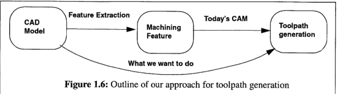 Figure  1.6:  Outline of our approach  for toolpath  generation