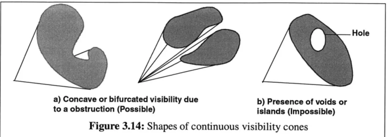 Figure 3.14:  Shapes of continuous  visibility cones