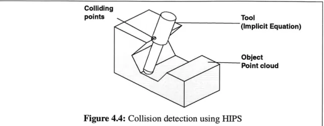 Figure 4.4:  Collision detection  using  HIPS