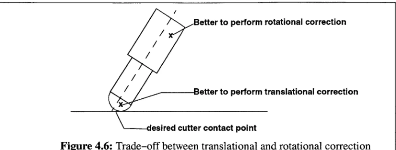 Figure 4.6:  Trade-off between  translational  and rotational  correction direction derived  from  visibility  analysis.