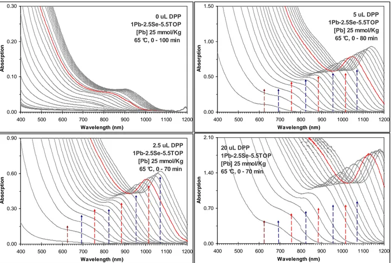 Figure S2D. Investigation on the effect of the addition of DPP affecting the formation of PbSe  MSNCs vs RNCs, via in situ observation of the temporal evolution of absorption of the NCs  from four synthetic batches with the 1Pb-to-2.5SeTOP feed molar ratio