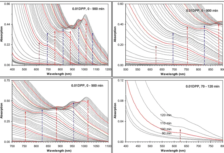 Figure S4C.  Investigation on the effect of DPP amounts affecting the evolution of PbSe NCs,  via in situ observation of the temporal evolution of absorption of the PbSe NCs from this  synthetic batch with the 8Pb-to-1SeTOP feed molar ratio and [Se] ~20 mm