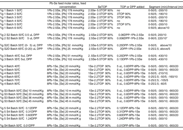 Table S1. Summary on the preparation of the batches shown in Figures 1-5 and S2-S4, as well as  in situ collection of the temporal evolution of absorption from these batches