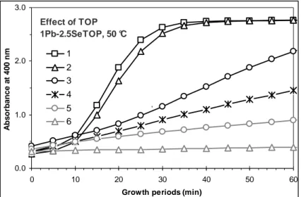 Figure S1.  Investigation on the use of commercially-available TOP 90% and 97% affecting the  development of the PbSe NCs, with the absorbance at 400 nm obtained from in situ observation  of absorption of Batches 1 to 6 presented in Figure 1