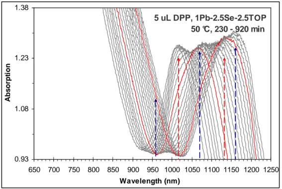 Figure S2B.  Various magic-sized families are obtained, including (F625, F695, F755, F825,  F885, F955,) F1015, F1070, F1130, and F(&gt;1170)