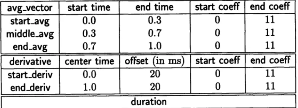 Table  2-1  shows  a  collection  of  measurements  which  often  serves  as  a  generic feature  vector  for  our  segmental  speech  recognition  system;  we  include  three  MFCC averages,  two  MFCC  derivatives,  and  duration.